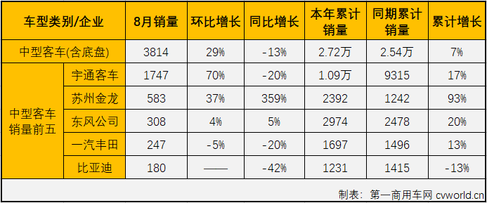 【第一商用車網 原創】2021年上半年，客車市場實現“6連增”，但實際上“6連增”的只有輕客市場一個細分市場；下半年的首月，客車市場的畫風會和上半年一樣，同樣只有輕客“獨漲”。8月份，“開掛”獨增的輕客市場還會繼續增長嗎？大中客市場表現會好一些嗎？請看第一商用車網的分析報道。