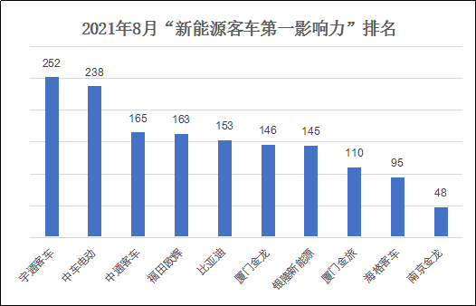 在2021年8月（2021年8月2日-2021年8月29日）的四周內，國內10家主流新能源客車品牌的“第一影響力”總得分為1515分，環比2021年7月（2021年6月28日-2021年8月1日）的五周得分（1988分）下跌24%，同比2020年8月（2020年8月3日-2020年8月30日）的四周得分（1738分）下滑13%。