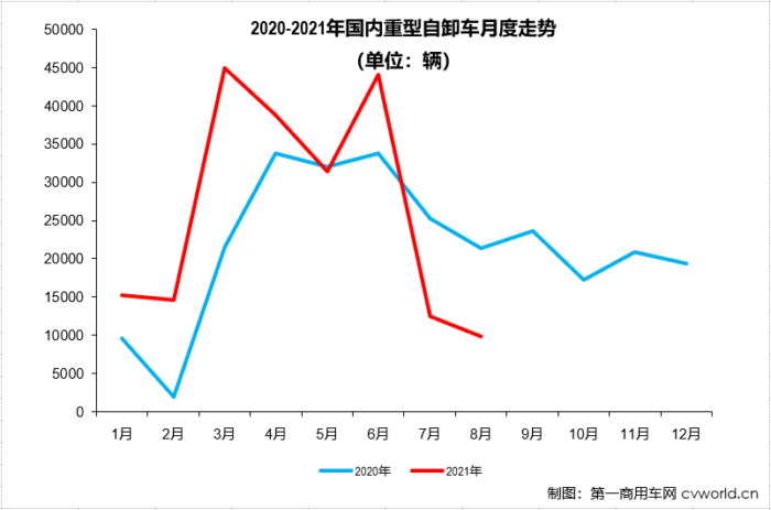 【第一商用車網(wǎng) 原創(chuàng)】8月份，重型自卸車市場(chǎng)首次月銷量不足萬(wàn)輛，不僅創(chuàng)造了2021年來(lái)的最差月銷量，53%的同比降幅也是年內(nèi)最大降幅。