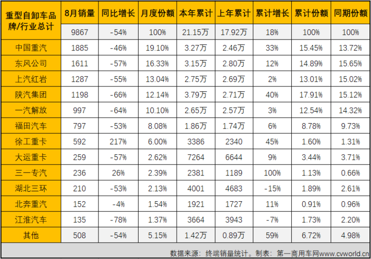 【第一商用車網 原創】8月份，重型自卸車市場首次月銷量不足萬輛，不僅創造了2021年來的最差月銷量，53%的同比降幅也是年內最大降幅。