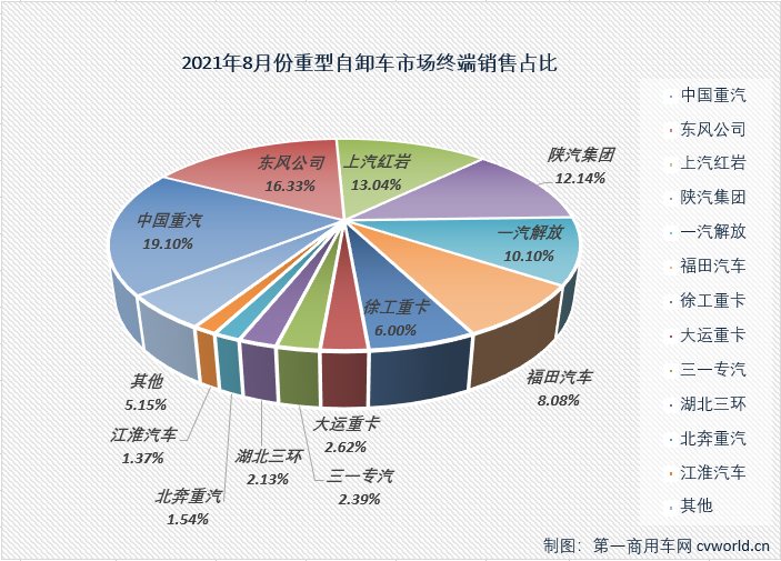 【第一商用車網 原創】8月份，重型自卸車市場首次月銷量不足萬輛，不僅創造了2021年來的最差月銷量，53%的同比降幅也是年內最大降幅。