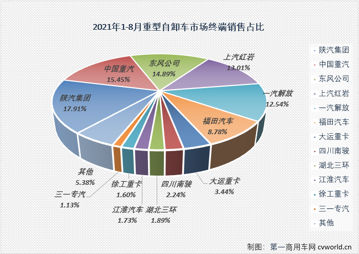 【第一商用車網(wǎng) 原創(chuàng)】8月份，重型自卸車市場首次月銷量不足萬輛，不僅創(chuàng)造了2021年來的最差月銷量，53%的同比降幅也是年內(nèi)最大降幅。