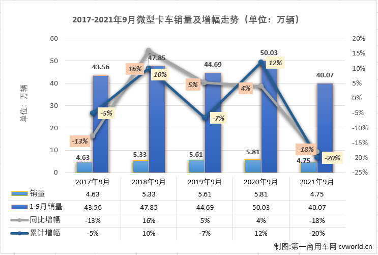 【第一商用車網(wǎng) 原創(chuàng)】從2020年8月開始，微卡市場(chǎng)已經(jīng)整整13個(gè)月未能湊夠“十強(qiáng)”了。2021年4月份，重卡、中卡、輕卡等卡車市場(chǎng)其他細(xì)分市場(chǎng)還在繼續(xù)增長(zhǎng)的情況下，微卡市場(chǎng)先行轉(zhuǎn)負(fù)了；5-9月這五個(gè)月，重卡，輕卡市場(chǎng)雙雙遭遇“5連降”，微卡市場(chǎng)的命運(yùn)又是如何呢？能不能湊夠“十強(qiáng)”呢？