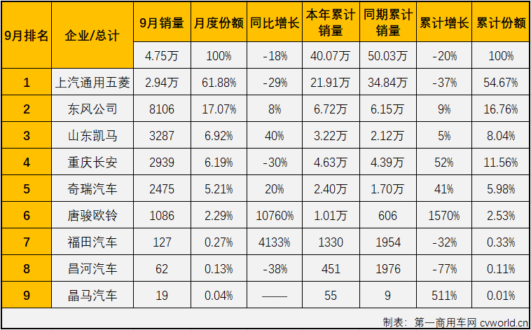 【第一商用車網(wǎng) 原創(chuàng)】從2020年8月開始，微卡市場(chǎng)已經(jīng)整整13個(gè)月未能湊夠“十強(qiáng)”了。2021年4月份，重卡、中卡、輕卡等卡車市場(chǎng)其他細(xì)分市場(chǎng)還在繼續(xù)增長(zhǎng)的情況下，微卡市場(chǎng)先行轉(zhuǎn)負(fù)了；5-9月這五個(gè)月，重卡，輕卡市場(chǎng)雙雙遭遇“5連降”，微卡市場(chǎng)的命運(yùn)又是如何呢？能不能湊夠“十強(qiáng)”呢？