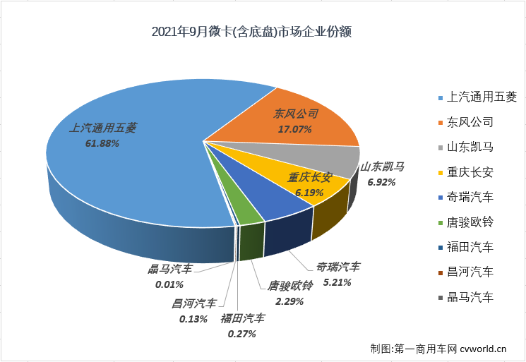 【第一商用車網 原創】從2020年8月開始，微卡市場已經整整13個月未能湊夠“十強”了。2021年4月份，重卡、中卡、輕卡等卡車市場其他細分市場還在繼續增長的情況下，微卡市場先行轉負了；5-9月這五個月，重卡，輕卡市場雙雙遭遇“5連降”，微卡市場的命運又是如何呢？能不能湊夠“十強”呢？