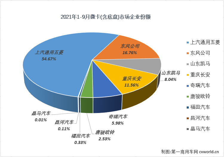 【第一商用車網 原創】從2020年8月開始，微卡市場已經整整13個月未能湊夠“十強”了。2021年4月份，重卡、中卡、輕卡等卡車市場其他細分市場還在繼續增長的情況下，微卡市場先行轉負了；5-9月這五個月，重卡，輕卡市場雙雙遭遇“5連降”，微卡市場的命運又是如何呢？能不能湊夠“十強”呢？