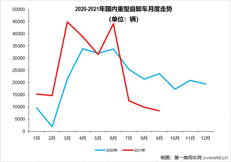 【第一商用車網 原創】8435輛！同比大降64%！9月份的重型自卸車市場再次刷新了2021年最低月銷量以及年內最大降幅的新紀錄！