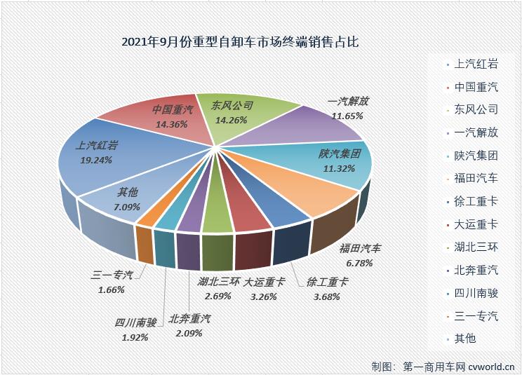 【第一商用車網 原創】8435輛！同比大降64%！9月份的重型自卸車市場再次刷新了2021年最低月銷量以及年內最大降幅的新紀錄！