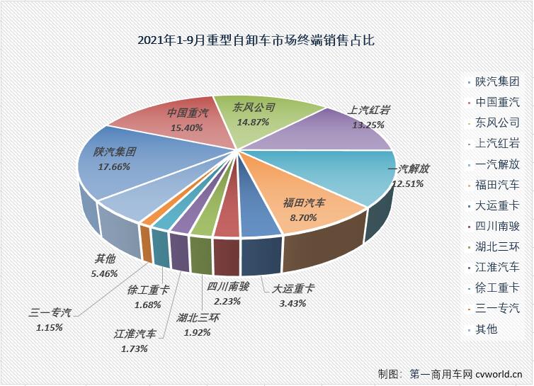 【第一商用車網 原創】8435輛！同比大降64%！9月份的重型自卸車市場再次刷新了2021年最低月銷量以及年內最大降幅的新紀錄！