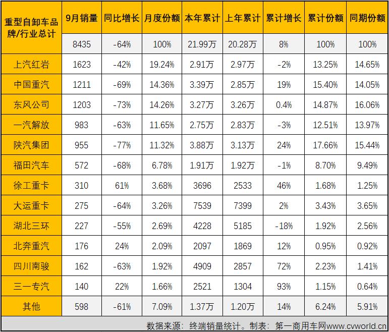 【第一商用車網 原創】8435輛！同比大降64%！9月份的重型自卸車市場再次刷新了2021年最低月銷量以及年內最大降幅的新紀錄！