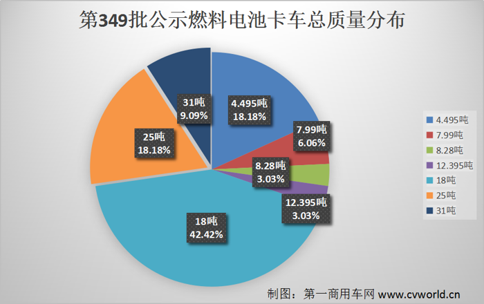 目前，各家商用車企業爭相布局燃料電池卡車領域，資產重組、氫能項目建設、新車研發和投入使用等動作不斷。那么，目前，燃料電池卡車市場布局呈現出什么特點呢？工信部第349批新車公示或能窺探一二。