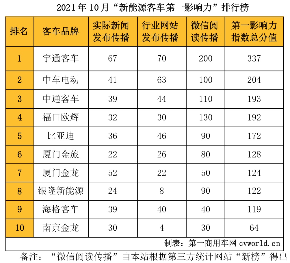 2021年10月國內10家新能源客車品牌新聞傳播整體點評：