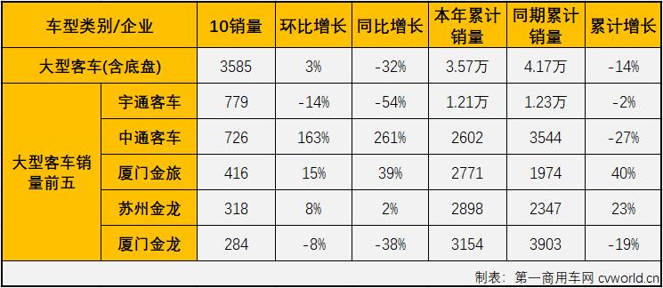 【第一商用車網(wǎng) 原創(chuàng)】2021年前8個(gè)月，由于輕客市場(chǎng)的優(yōu)異表現(xiàn)，客車市場(chǎng)實(shí)現(xiàn)“8連增”，9、10兩個(gè)月，輕客市場(chǎng)遭遇連降，而大、中客市場(chǎng)的“連降”則還在繼續(xù)，使客車市場(chǎng)從之前看似繁榮的“8連增”轉(zhuǎn)為“兩連降”，客車市場(chǎng)連續(xù)兩個(gè)月遭遇“全軍覆沒(méi)”。