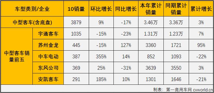 【第一商用車網(wǎng) 原創(chuàng)】2021年前8個(gè)月，由于輕客市場(chǎng)的優(yōu)異表現(xiàn)，客車市場(chǎng)實(shí)現(xiàn)“8連增”，9、10兩個(gè)月，輕客市場(chǎng)遭遇連降，而大、中客市場(chǎng)的“連降”則還在繼續(xù)，使客車市場(chǎng)從之前看似繁榮的“8連增”轉(zhuǎn)為“兩連降”，客車市場(chǎng)連續(xù)兩個(gè)月遭遇“全軍覆沒(méi)”。