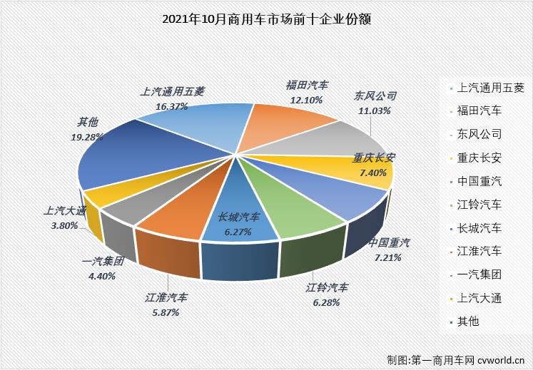 【第一商用車網 原創】2021年5月份，商用車市場結束了此前的“13連增”，5-10月商用車市場連續出現下滑，遭遇“6連降”，商用車市場已從“連增”切換至“連降”模式。9月份，卡車、客車的所有細分市場全線遭遇下滑，“金九”旺季意料之中的失約了，10月份，商用車市場同樣未能嘗到“銀十”旺季的滋味。