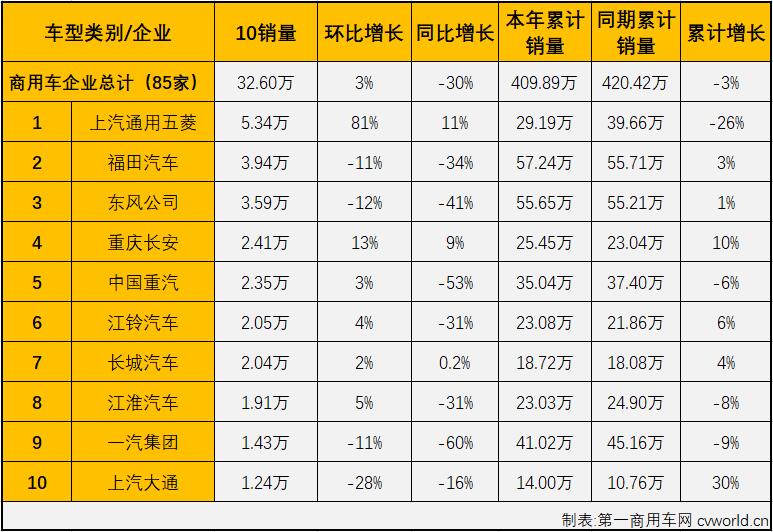 【第一商用車網 原創】2021年5月份，商用車市場結束了此前的“13連增”，5-10月商用車市場連續出現下滑，遭遇“6連降”，商用車市場已從“連增”切換至“連降”模式。9月份，卡車、客車的所有細分市場全線遭遇下滑，“金九”旺季意料之中的失約了，10月份，商用車市場同樣未能嘗到“銀十”旺季的滋味。