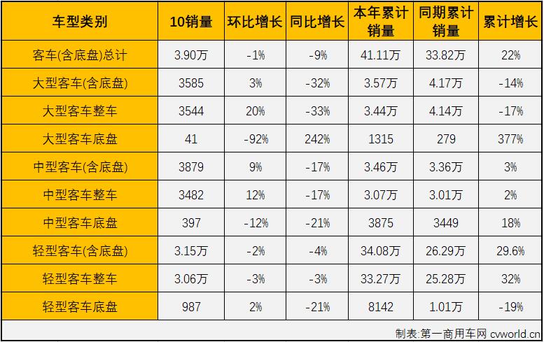 【第一商用車網 原創】2021年5月份，商用車市場結束了此前的“13連增”，5-10月商用車市場連續出現下滑，遭遇“6連降”，商用車市場已從“連增”切換至“連降”模式。9月份，卡車、客車的所有細分市場全線遭遇下滑，“金九”旺季意料之中的失約了，10月份，商用車市場同樣未能嘗到“銀十”旺季的滋味。