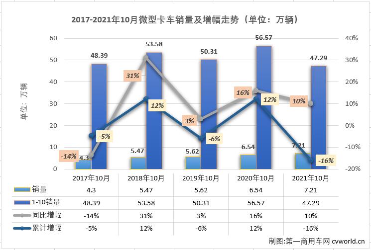 2021年10月份，微卡市場銷售7.21萬輛，環比增長52%，同比增長10%，增幅從上月（-18%）實現轉正，微卡市場收獲了10月份卡車市場，乃至整個商用車市場里唯一實現增長的細分市場。