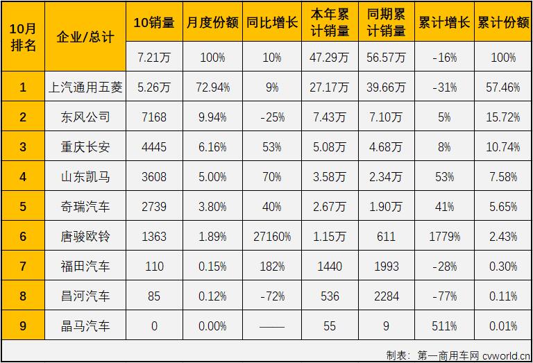 2021年10月份，微卡市場銷售7.21萬輛，環比增長52%，同比增長10%，增幅從上月（-18%）實現轉正，微卡市場收獲了10月份卡車市場，乃至整個商用車市場里唯一實現增長的細分市場。