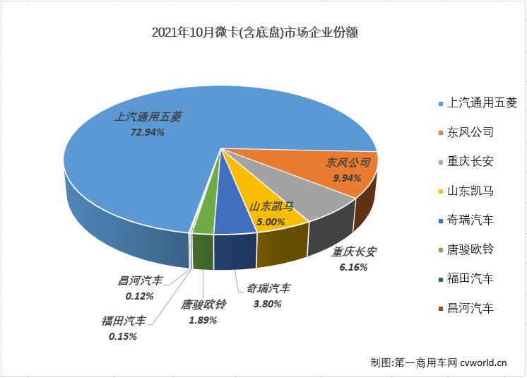 2021年10月份，微卡市場銷售7.21萬輛，環比增長52%，同比增長10%，增幅從上月（-18%）實現轉正，微卡市場收獲了10月份卡車市場，乃至整個商用車市場里唯一實現增長的細分市場。