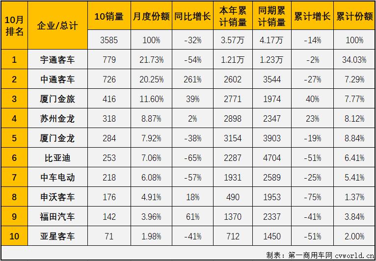 【第一商用車網 原創】2021年10月份，我國客車市場（含非完整車輛）銷售3.9萬輛，環比下降1%，同比下降9%，遭遇2021年的首次“連降”。這其中，大型客車銷售3585輛，同比下降32%，遭遇“7連降”。10月份，大型客車3585輛的銷量占到整個客車市場9.19%的份額，較上月（8.82%）略有擴大。