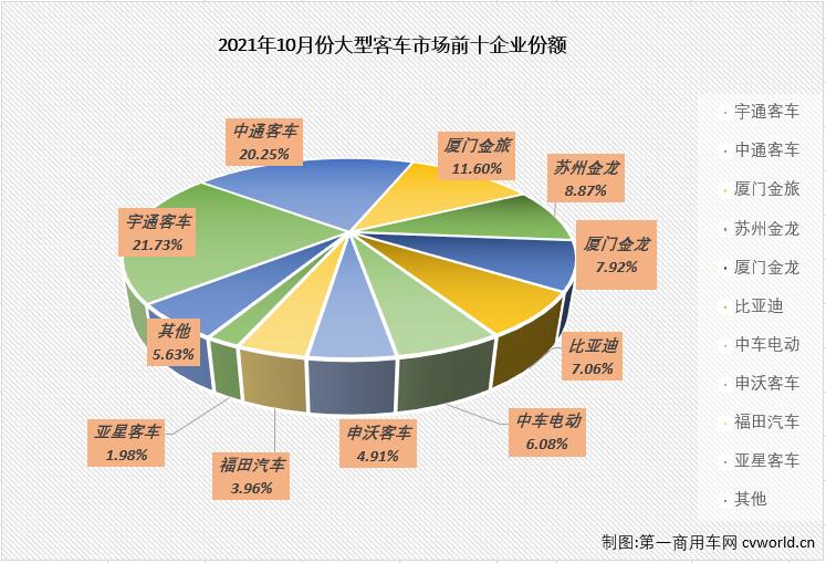 【第一商用車網(wǎng) 原創(chuàng)】2021年10月份，我國(guó)客車市場(chǎng)（含非完整車輛）銷售3.9萬(wàn)輛，環(huán)比下降1%，同比下降9%，遭遇2021年的首次“連降”。這其中，大型客車銷售3585輛，同比下降32%，遭遇“7連降”。10月份，大型客車3585輛的銷量占到整個(gè)客車市場(chǎng)9.19%的份額，較上月（8.82%）略有擴(kuò)大。