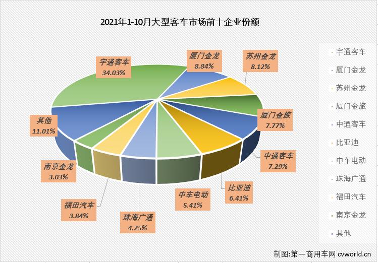 【第一商用車網(wǎng) 原創(chuàng)】2021年10月份，我國(guó)客車市場(chǎng)（含非完整車輛）銷售3.9萬(wàn)輛，環(huán)比下降1%，同比下降9%，遭遇2021年的首次“連降”。這其中，大型客車銷售3585輛，同比下降32%，遭遇“7連降”。10月份，大型客車3585輛的銷量占到整個(gè)客車市場(chǎng)9.19%的份額，較上月（8.82%）略有擴(kuò)大。