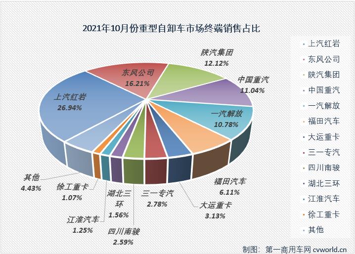 【第一商用車網(wǎng)原創(chuàng)】10月份，重卡市場整體表現(xiàn)仍顯疲軟，銷量已連續(xù)兩個(gè)月不足6萬輛。國內(nèi)重型自卸車市場共計(jì)銷售7674輛，環(huán)比下降9%，同比大降55%。7674輛！10月份的重型自卸車市場再次刷新了2021年最低月銷量紀(jì)錄。