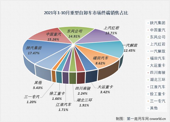 【第一商用車網(wǎng)原創(chuàng)】10月份，重卡市場整體表現(xiàn)仍顯疲軟，銷量已連續(xù)兩個(gè)月不足6萬輛。國內(nèi)重型自卸車市場共計(jì)銷售7674輛，環(huán)比下降9%，同比大降55%。7674輛！10月份的重型自卸車市場再次刷新了2021年最低月銷量紀(jì)錄。