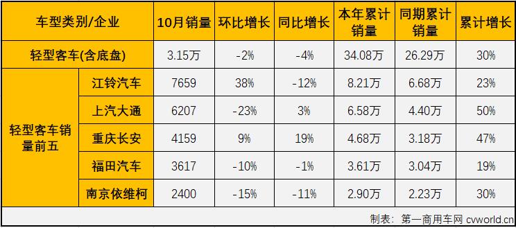 【第一商用車網(wǎng) 原創(chuàng)】2021年前8個(gè)月，由于輕客市場(chǎng)的優(yōu)異表現(xiàn)，客車市場(chǎng)實(shí)現(xiàn)“8連增”，9、10兩個(gè)月，輕客市場(chǎng)遭遇連降，而大、中客市場(chǎng)的“連降”則還在繼續(xù)，使客車市場(chǎng)從之前看似繁榮的“8連增”轉(zhuǎn)為“兩連降”，客車市場(chǎng)連續(xù)兩個(gè)月遭遇“全軍覆沒(méi)”。