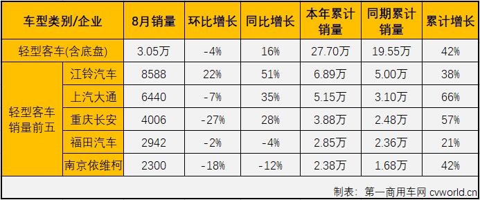 【第一商用車網 原創】2021年上半年，客車市場實現“6連增”，但實際上“6連增”的只有輕客市場一個細分市場；下半年的首月，客車市場的畫風會和上半年一樣，同樣只有輕客“獨漲”。8月份，“開掛”獨增的輕客市場還會繼續增長嗎？大中客市場表現會好一些嗎？請看第一商用車網的分析報道。