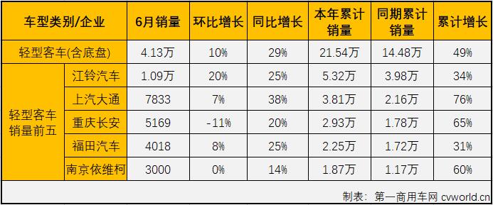 【第一商用車網 原創】2021年前5月，客車市場實現“5連增”，但實際上“5連增”的只有輕客市場一個細分市場；6月份，客車市場又會交出怎樣的答卷呢？“開掛”獨增的輕客市場還會繼續增長嗎？請看第一商用車網的分析報道。