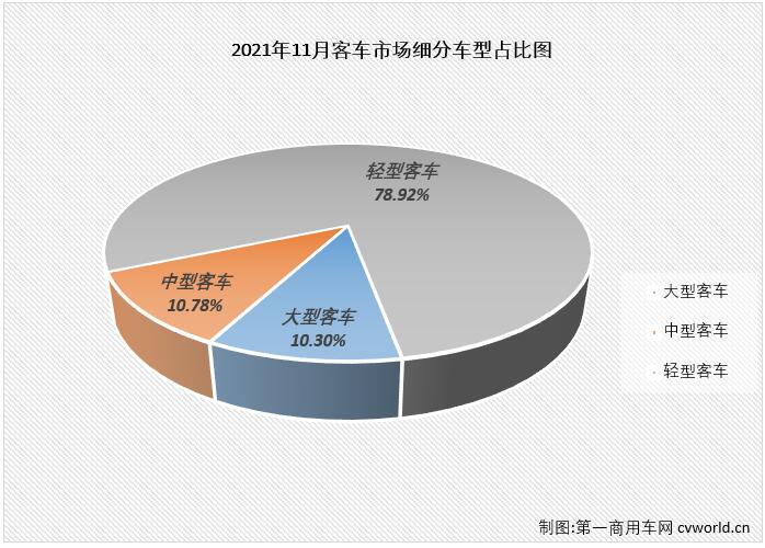 【第一商用車網(wǎng) 原創(chuàng)】2021年前8個月，由于輕客市場的優(yōu)異表現(xiàn)，客車市場實現(xiàn)“8連增”，9、10兩月，“開掛”連增的輕客市場遭遇了2021年的首次連降，客車市場也接連遭遇 “全軍覆沒”。11月份，客車市場的三個細分市場繼續(xù)全數(shù)下滑，連續(xù)三個月遭遇“全軍覆沒”。