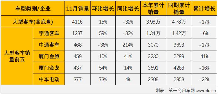 【第一商用車網(wǎng) 原創(chuàng)】2021年前8個月，由于輕客市場的優(yōu)異表現(xiàn)，客車市場實現(xiàn)“8連增”，9、10兩月，“開掛”連增的輕客市場遭遇了2021年的首次連降，客車市場也接連遭遇 “全軍覆沒”。11月份，客車市場的三個細分市場繼續(xù)全數(shù)下滑，連續(xù)三個月遭遇“全軍覆沒”。