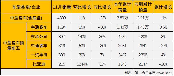 【第一商用車網(wǎng) 原創(chuàng)】2021年前8個月，由于輕客市場的優(yōu)異表現(xiàn)，客車市場實現(xiàn)“8連增”，9、10兩月，“開掛”連增的輕客市場遭遇了2021年的首次連降，客車市場也接連遭遇 “全軍覆沒”。11月份，客車市場的三個細分市場繼續(xù)全數(shù)下滑，連續(xù)三個月遭遇“全軍覆沒”。