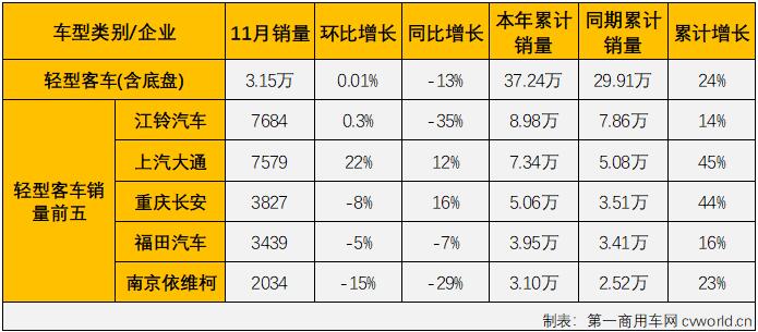 【第一商用車網(wǎng) 原創(chuàng)】2021年前8個月，由于輕客市場的優(yōu)異表現(xiàn)，客車市場實現(xiàn)“8連增”，9、10兩月，“開掛”連增的輕客市場遭遇了2021年的首次連降，客車市場也接連遭遇 “全軍覆沒”。11月份，客車市場的三個細分市場繼續(xù)全數(shù)下滑，連續(xù)三個月遭遇“全軍覆沒”。