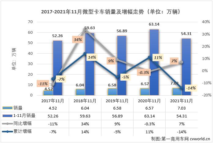 【第一商用車網 原創】2021年10月份，微卡市場收獲了卡車市場乃至整個商用車市場的唯一“正增長”。11月份，微卡市場的增長還能繼續嗎？已經連續15個月未能湊夠“十強”的微卡市場又有幾家企業實現銷售呢？