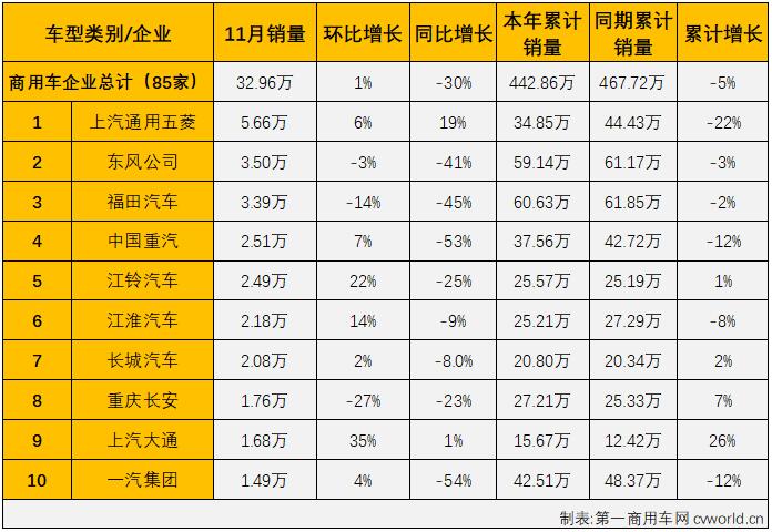 【第一商用車網 原創】2021年5月份，商用車市場結束了此前的“13連增”，5-11月商用車市場連續出現下滑，遭遇“7連降”，商用車市場已從“連增”切換至“連降”模式。9月份，卡車、客車的所有細分市場全線遭遇下滑，“金九”旺季意料之中的失約了，10月份，商用車市場同樣未能嘗到“銀十”旺季的滋味，但有一個細分領域卻實現了增長，這就是微卡市場。11月份，商用車市場的表現又是如何呢？