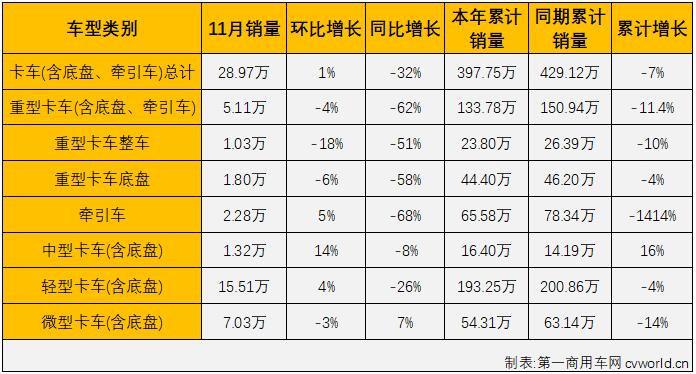 【第一商用車網 原創】2021年5月份，商用車市場結束了此前的“13連增”，5-11月商用車市場連續出現下滑，遭遇“7連降”，商用車市場已從“連增”切換至“連降”模式。9月份，卡車、客車的所有細分市場全線遭遇下滑，“金九”旺季意料之中的失約了，10月份，商用車市場同樣未能嘗到“銀十”旺季的滋味，但有一個細分領域卻實現了增長，這就是微卡市場。11月份，商用車市場的表現又是如何呢？