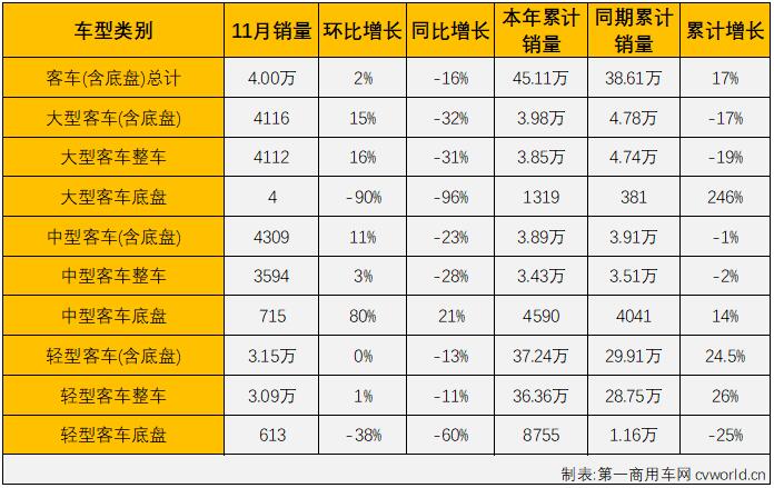 【第一商用車網 原創】2021年5月份，商用車市場結束了此前的“13連增”，5-11月商用車市場連續出現下滑，遭遇“7連降”，商用車市場已從“連增”切換至“連降”模式。9月份，卡車、客車的所有細分市場全線遭遇下滑，“金九”旺季意料之中的失約了，10月份，商用車市場同樣未能嘗到“銀十”旺季的滋味，但有一個細分領域卻實現了增長，這就是微卡市場。11月份，商用車市場的表現又是如何呢？