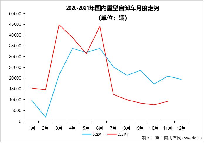 【第一商用車網(wǎng) 原創(chuàng)】11月份，國(guó)內(nèi)重型自卸車市場(chǎng)共計(jì)銷售9239輛，環(huán)比增長(zhǎng)20%，同比大降56%。11月份重型自卸車市場(chǎng)9239輛的銷量較10月份有明顯增長(zhǎng)，但這個(gè)“增長(zhǎng)”在連續(xù)下跌的市場(chǎng)里顯得很無力。