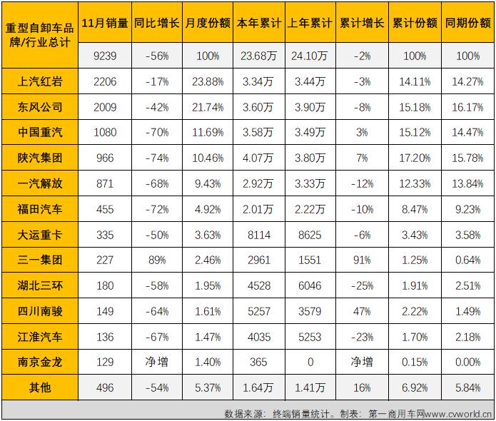 【第一商用車網 原創】11月份，國內重型自卸車市場共計銷售9239輛，環比增長20%，同比大降56%。11月份重型自卸車市場9239輛的銷量較10月份有明顯增長，但這個“增長”在連續下跌的市場里顯得很無力。