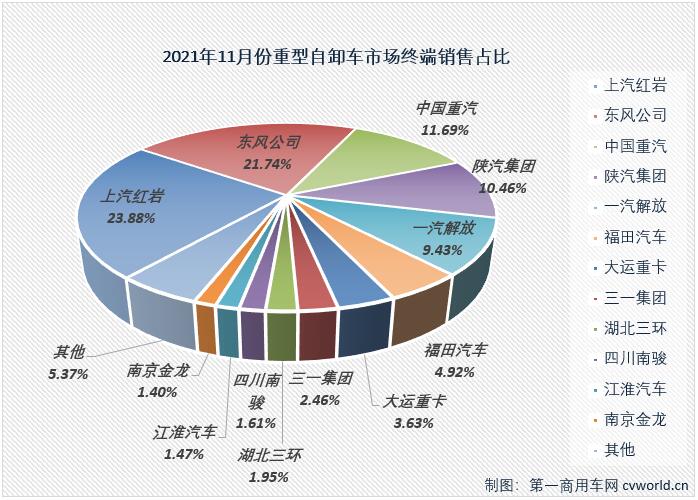 【第一商用車網 原創】11月份，國內重型自卸車市場共計銷售9239輛，環比增長20%，同比大降56%。11月份重型自卸車市場9239輛的銷量較10月份有明顯增長，但這個“增長”在連續下跌的市場里顯得很無力。