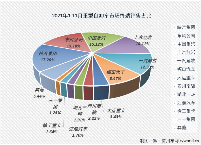 【第一商用車網(wǎng) 原創(chuàng)】11月份，國(guó)內(nèi)重型自卸車市場(chǎng)共計(jì)銷售9239輛，環(huán)比增長(zhǎng)20%，同比大降56%。11月份重型自卸車市場(chǎng)9239輛的銷量較10月份有明顯增長(zhǎng)，但這個(gè)“增長(zhǎng)”在連續(xù)下跌的市場(chǎng)里顯得很無力。