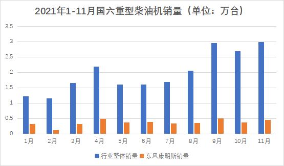 【第一商用車(chē)網(wǎng) 原創(chuàng)】2021年，東風(fēng)康明斯的國(guó)六重型柴油機(jī)銷(xiāo)量再創(chuàng)新高。