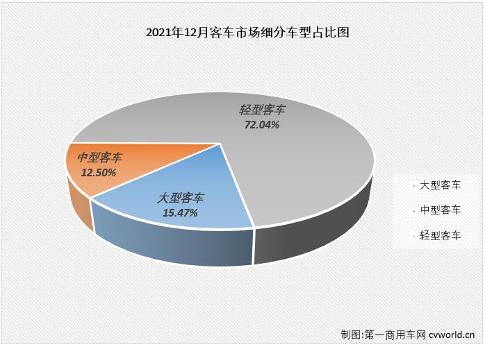 【第一商用車網 原創】2021年前8個月，由于輕客市場的優異表現，客車市場實現“8連增”，但從9月份開始，“開掛”連增的輕客市場也接連出現下滑，客車市場已連續三個月遭遇“全軍覆沒”，但即便如此，2021年的客車市場在11月過后整體銷量已超2020年全年。2021年12月，