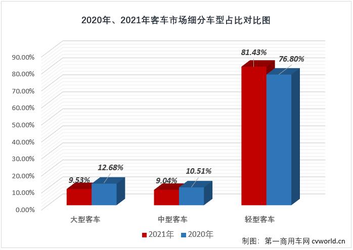 【第一商用車網 原創】2021年前8個月，由于輕客市場的優異表現，客車市場實現“8連增”，但從9月份開始，“開掛”連增的輕客市場也接連出現下滑，客車市場已連續三個月遭遇“全軍覆沒”，但即便如此，2021年的客車市場在11月過后整體銷量已超2020年全年。2021年12月，