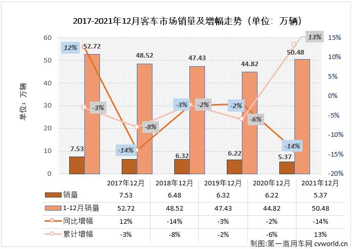 【第一商用車網 原創】2021年前8個月，由于輕客市場的優異表現，客車市場實現“8連增”，但從9月份開始，“開掛”連增的輕客市場也接連出現下滑，客車市場已連續三個月遭遇“全軍覆沒”，但即便如此，2021年的客車市場在11月過后整體銷量已超2020年全年。2021年12月，