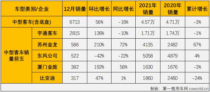 【第一商用車網(wǎng) 原創(chuàng)】2021年前8個(gè)月，由于輕客市場(chǎng)的優(yōu)異表現(xiàn)，客車市場(chǎng)實(shí)現(xiàn)“8連增”，但從9月份開始，“開掛”連增的輕客市場(chǎng)也接連出現(xiàn)下滑，客車市場(chǎng)已連續(xù)三個(gè)月遭遇“全軍覆沒”，但即便如此，2021年的客車市場(chǎng)在11月過(guò)后整體銷量已超2020年全年。2021年12月，