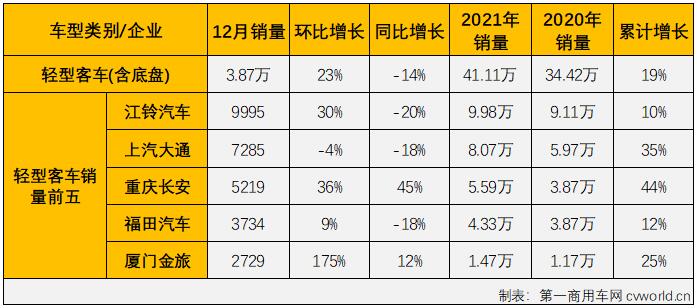 【第一商用車網(wǎng) 原創(chuàng)】2021年前8個(gè)月，由于輕客市場(chǎng)的優(yōu)異表現(xiàn)，客車市場(chǎng)實(shí)現(xiàn)“8連增”，但從9月份開始，“開掛”連增的輕客市場(chǎng)也接連出現(xiàn)下滑，客車市場(chǎng)已連續(xù)三個(gè)月遭遇“全軍覆沒”，但即便如此，2021年的客車市場(chǎng)在11月過(guò)后整體銷量已超2020年全年。2021年12月，